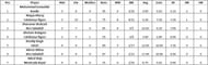 Barcelona T10 League 2021 highest wicket-takers